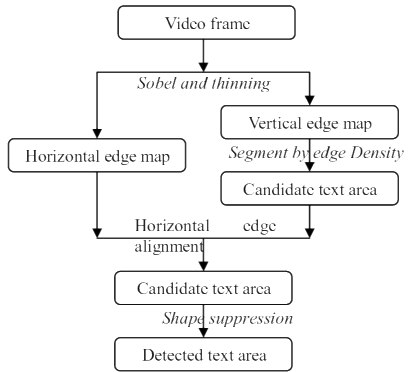 [Diagramm des Video-Text Extraktionsalgorithmus]